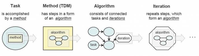 Relationship among tasks, methods, iterations and algorithms