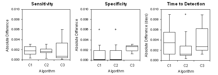 Differences between CDC and BioSTORM results for selected datasets