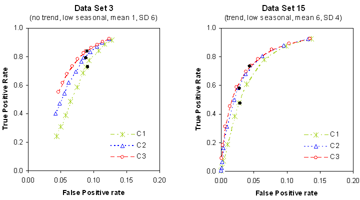ROC plots for data sets 3 and 15