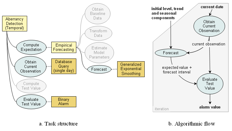 Representation of a detection algorithm based on Holt-Winters forecasting