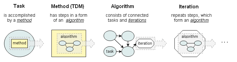 Relationship among tasks, methods, algorithms and iterations